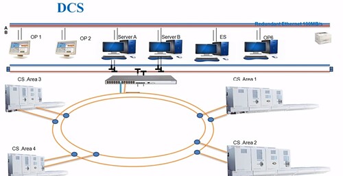 What is Distributed Control System (DCS)?